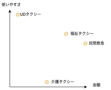 各介護タクシーの使いやすさと金額をまとめた座標図