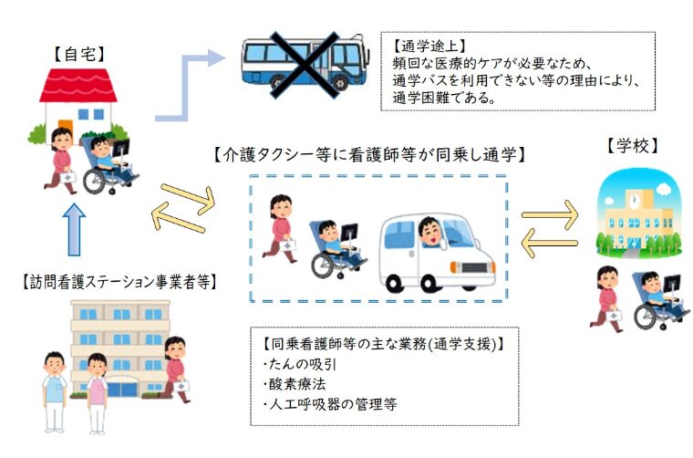 児童生徒が自宅から学校まで介護タクシー等で通学する流れを描いた解説図